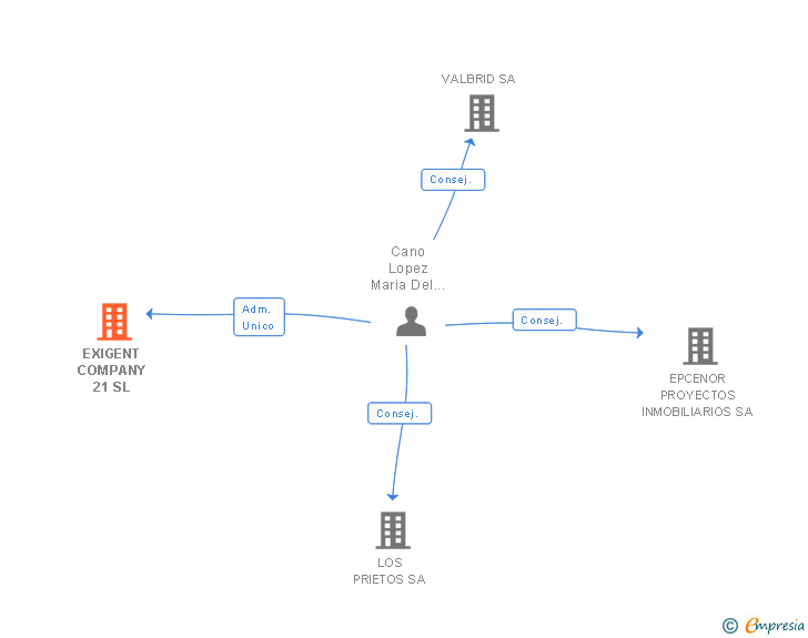Vinculaciones societarias de EXIGENT COMPANY 21 SL