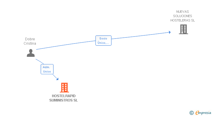 Vinculaciones societarias de HOSTELRAPID SUMINISTROS SL