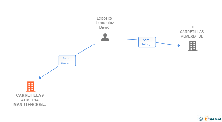 Vinculaciones societarias de CARRETILLAS ALMERIA MANUTENCION SL