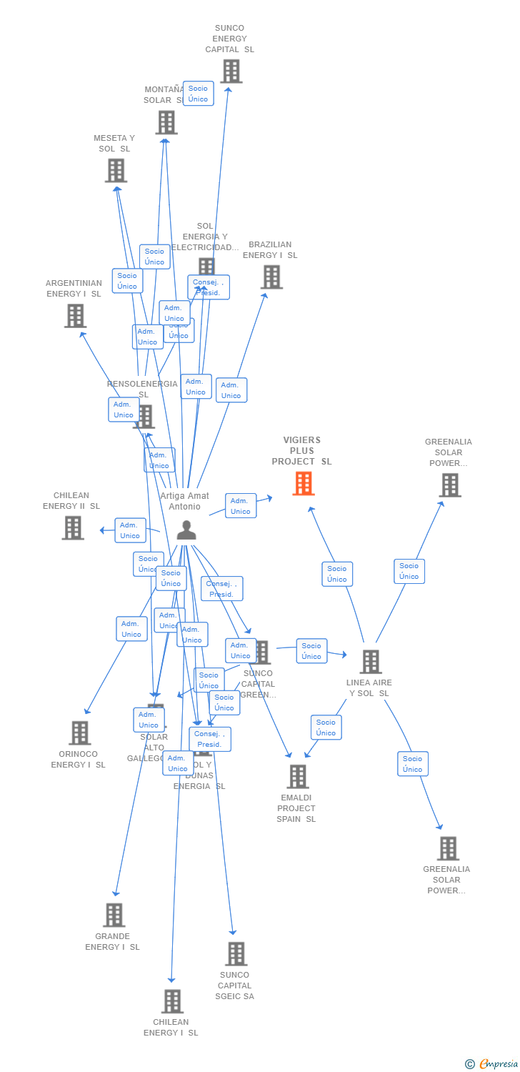 Vinculaciones societarias de VIGIERS PLUS PROJECT SL