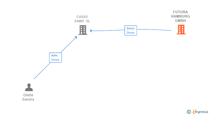 Vinculaciones societarias de FUTURA HAMBURG GMBH