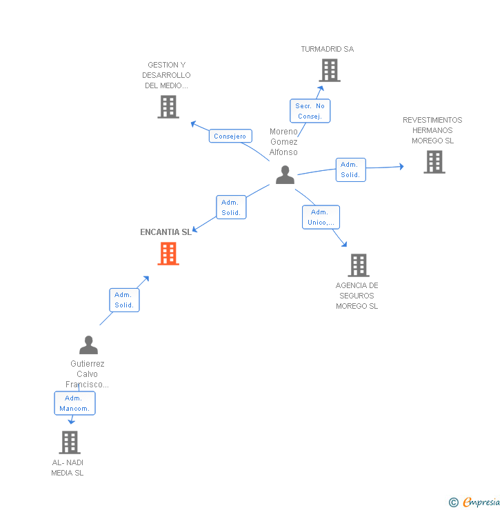 Vinculaciones societarias de ENCANTIA SL