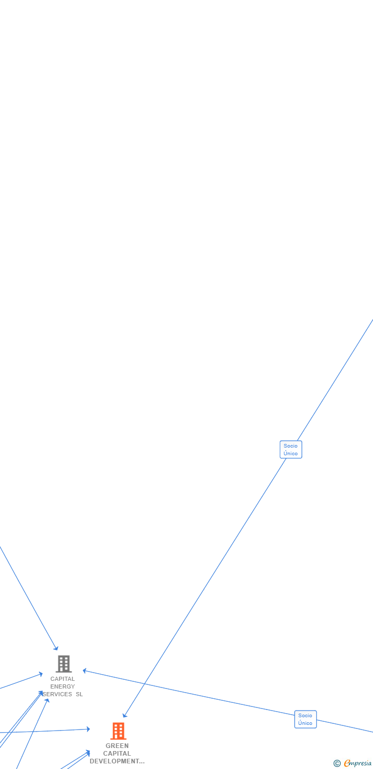 Vinculaciones societarias de GREEN CAPITAL DEVELOPMENT 101 SL
