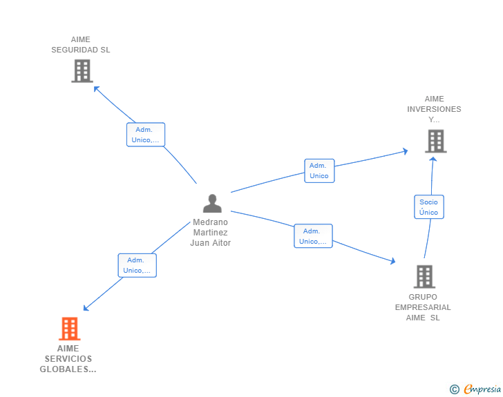 Vinculaciones societarias de AIME SERVICIOS GLOBALES SL