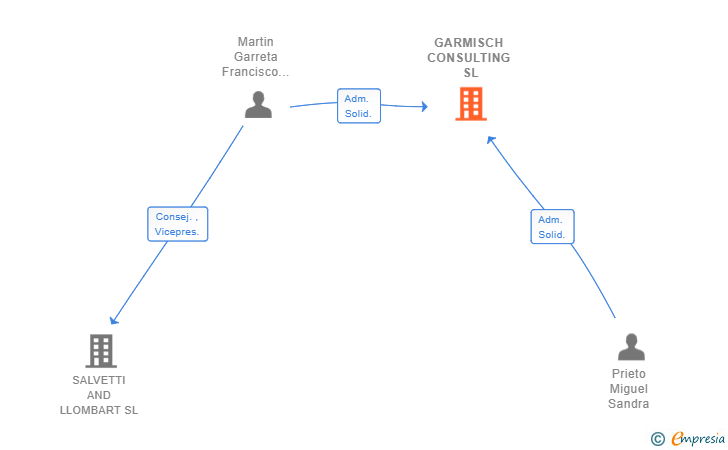 Vinculaciones societarias de GARMISCH CONSULTING SL
