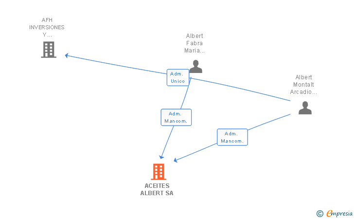 Vinculaciones societarias de ACEITES ALBERT SA