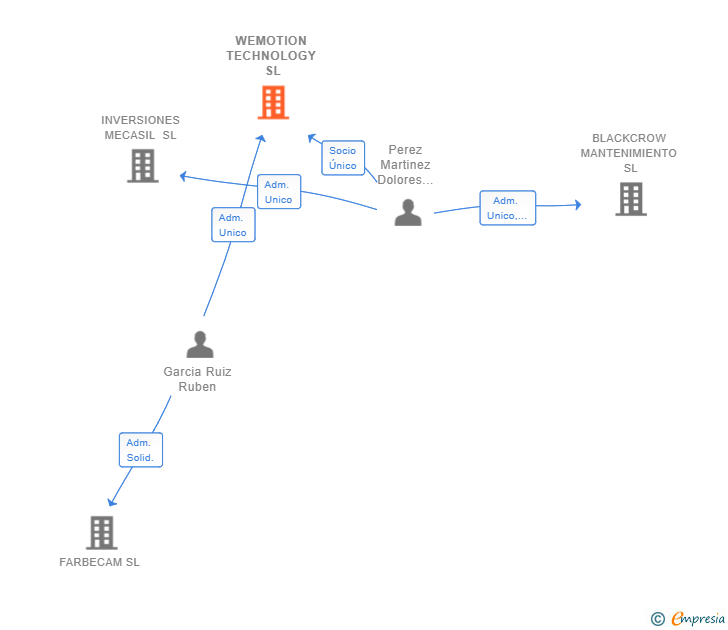 Vinculaciones societarias de WEMOTION TECHNOLOGY SL