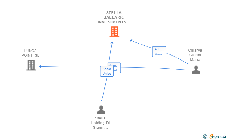 Vinculaciones societarias de STELLA BALEARIC INVESTMENTS SL