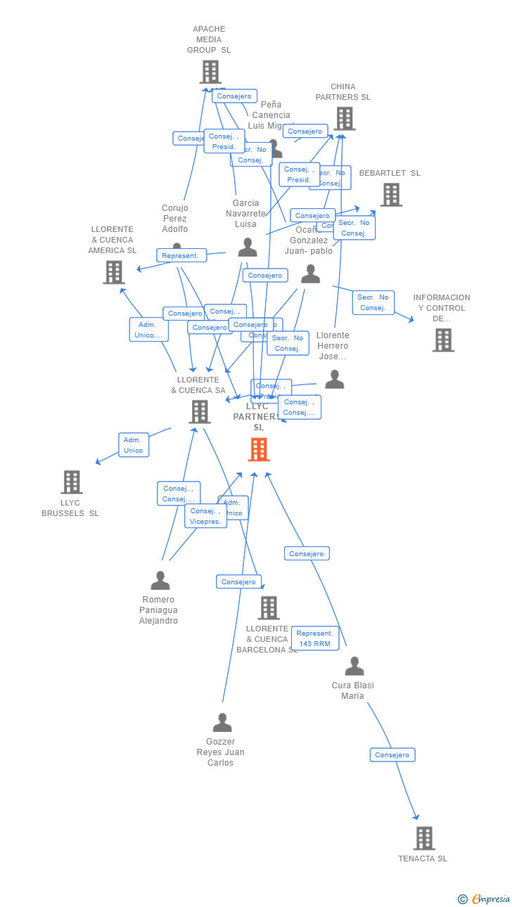 Vinculaciones societarias de LLYC PARTNERS SL