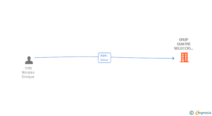 Vinculaciones societarias de GRUP QUATRE SELECCIO EMPRESA DE TRABAJO TEMPORAL SL