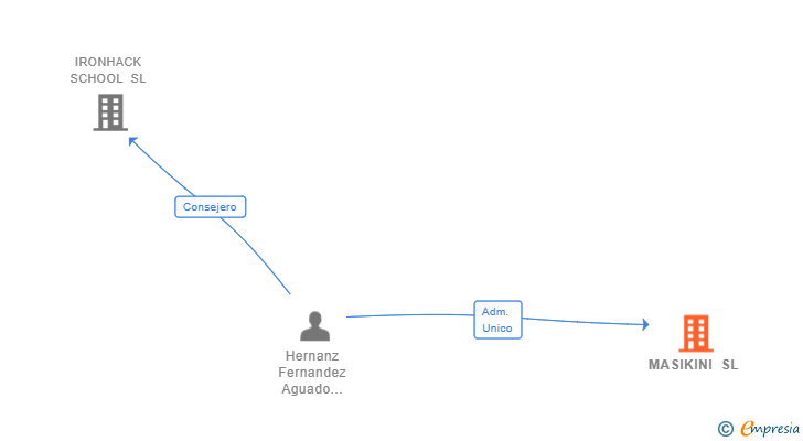 Vinculaciones societarias de MASIKINI SL