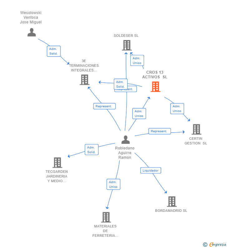 Vinculaciones societarias de CROS 13 ACTIVOS SL