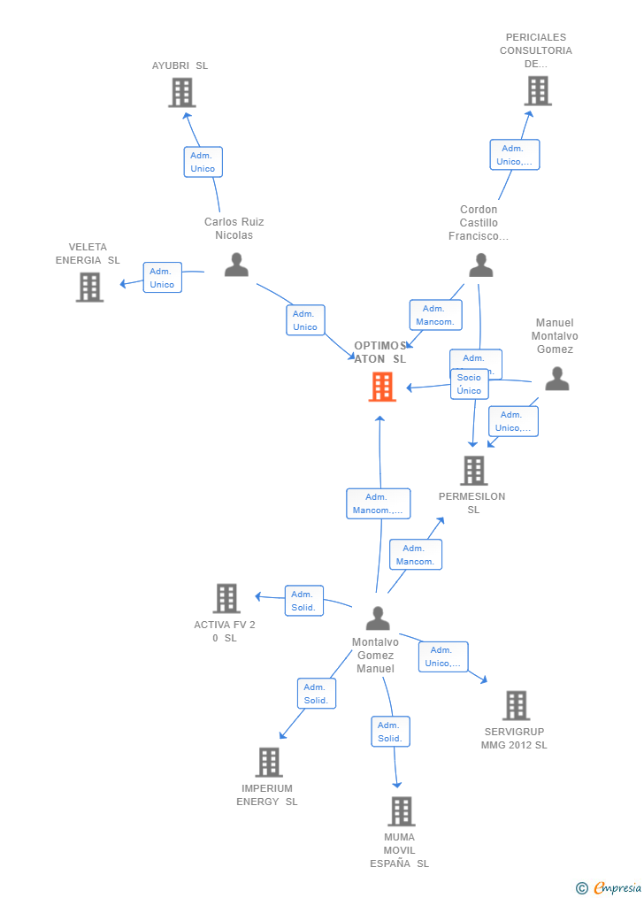 Vinculaciones societarias de OPTIMOS ATON SL