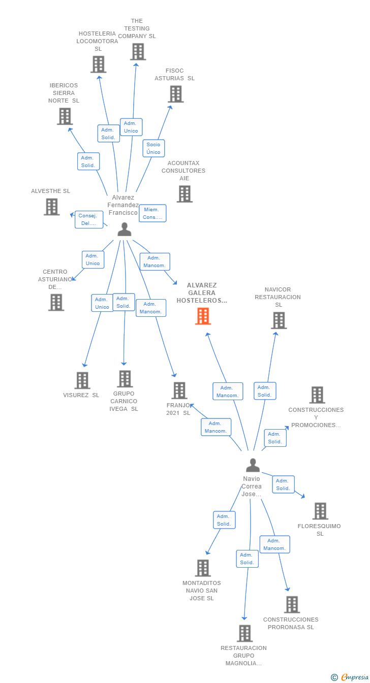 Vinculaciones societarias de ALVAREZ GALERA HOSTELEROS SL