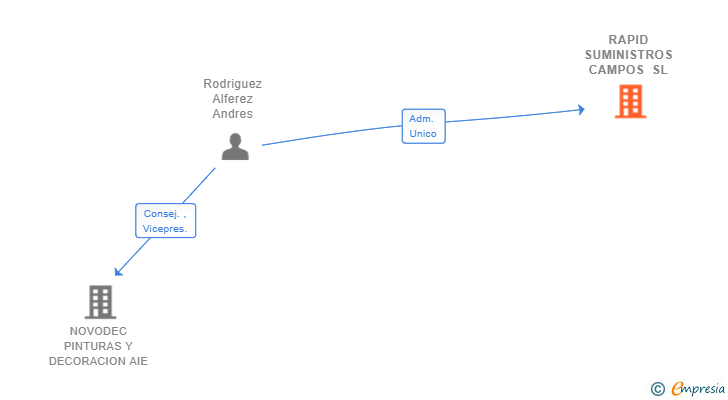 Vinculaciones societarias de RAPID SUMINISTROS CAMPOS SL