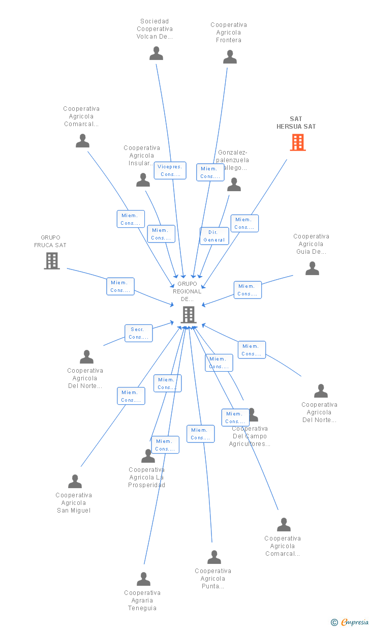 Vinculaciones societarias de SAT HERSUA SAT