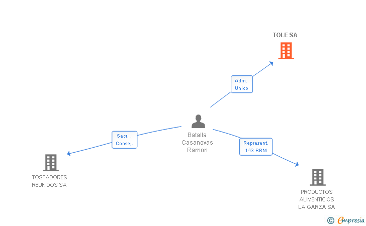 Vinculaciones societarias de TOLE SL
