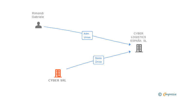 Vinculaciones societarias de CYBER SRL
