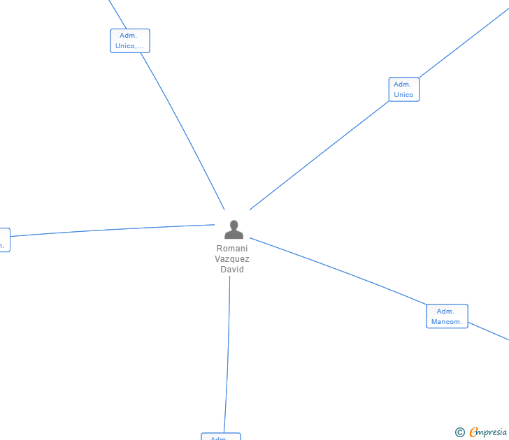 Vinculaciones societarias de ALMAPORC SL