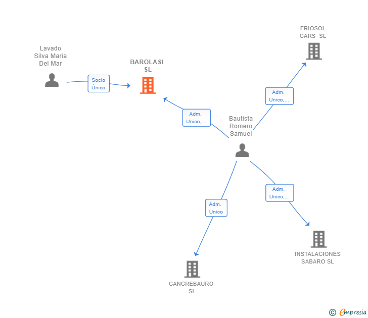 Vinculaciones societarias de BAROLASI SL