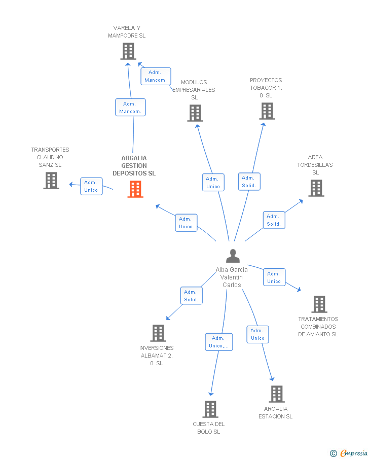 Vinculaciones societarias de ARGALIA GESTION DEPOSITOS SL