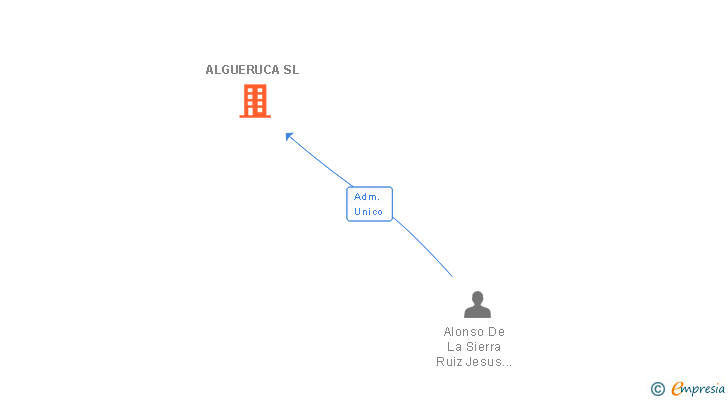Vinculaciones societarias de ALGUERUCA SL
