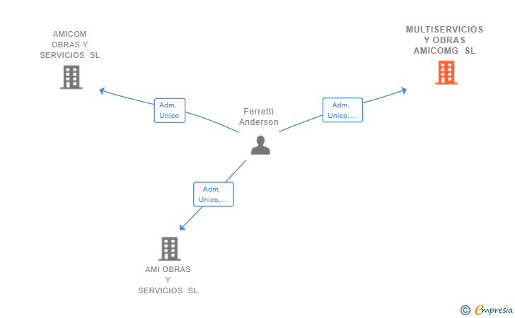 Vinculaciones societarias de MULTISERVICIOS Y OBRAS AMICOMG SL