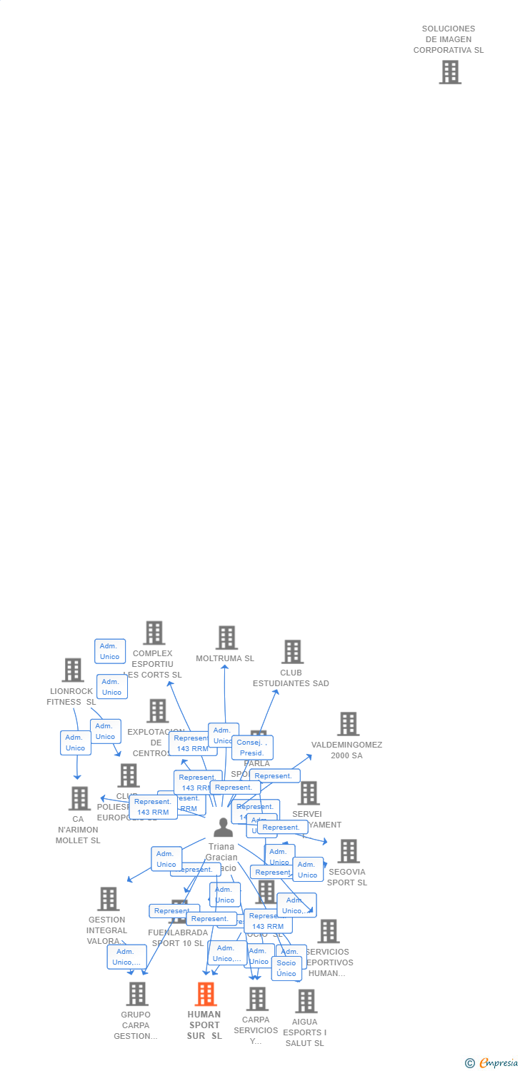 Vinculaciones societarias de HUMAN SPORT SUR SL