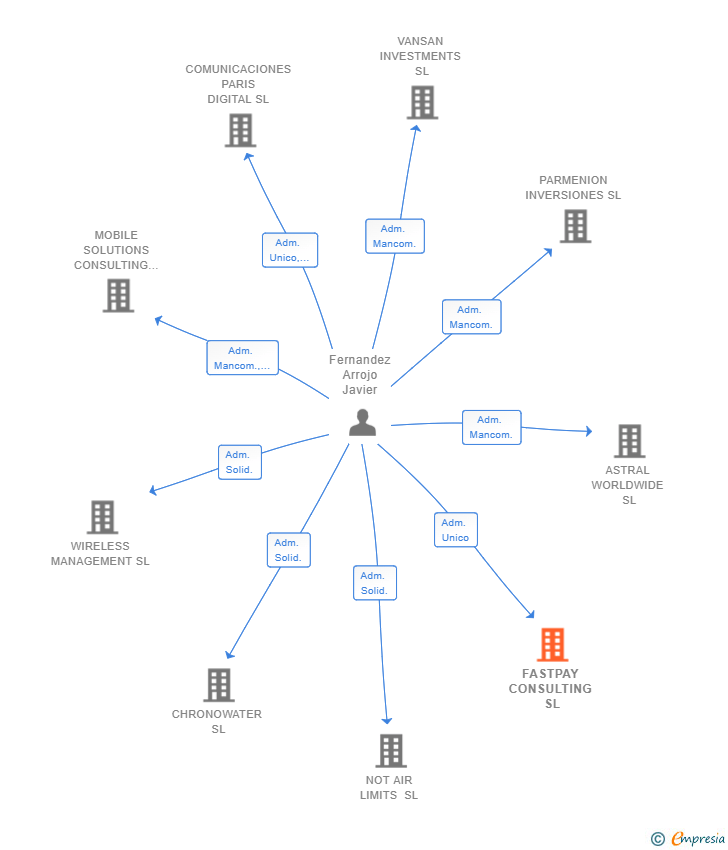 Vinculaciones societarias de FASTPAY CONSULTING SL