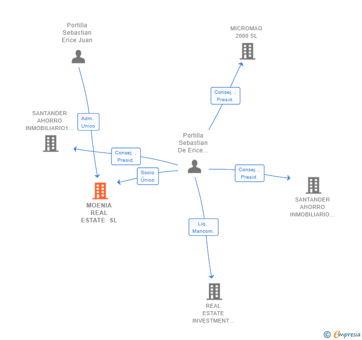 Vinculaciones societarias de MOENIA REAL ESTATE SL