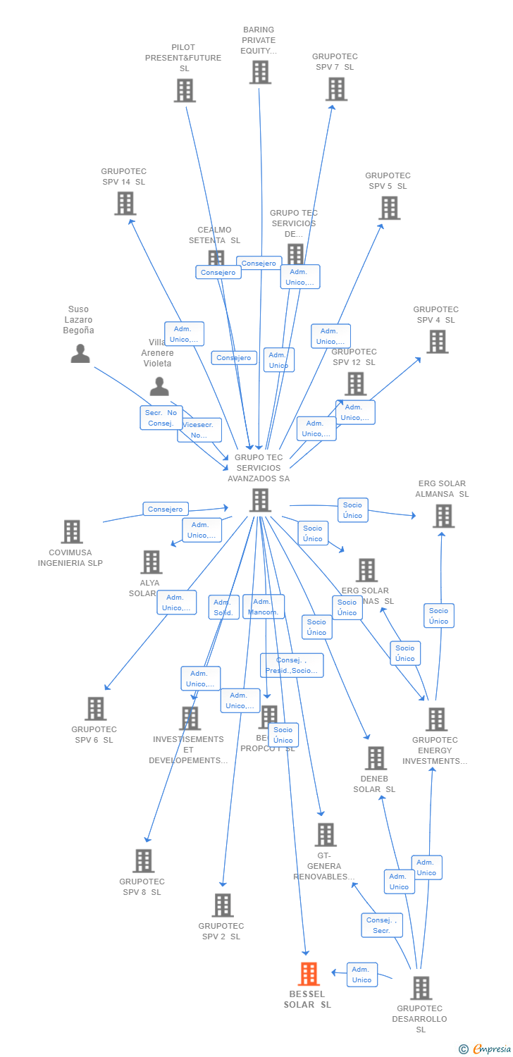 Vinculaciones societarias de BESSEL SOLAR SL