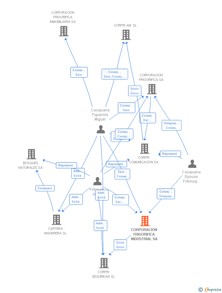 Vinculaciones societarias de CORPORACION FRIGORIFICA INDUSTRIAL SA