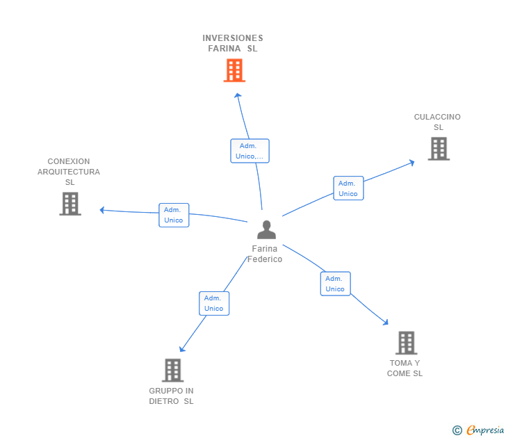 Vinculaciones societarias de INVERSIONES FARINA SL