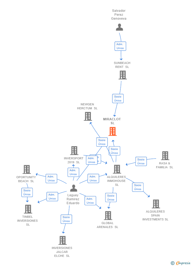 Vinculaciones societarias de MIRACLOT SL
