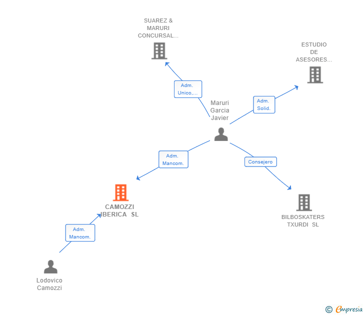 Vinculaciones societarias de CAMOZZI IBERICA SL