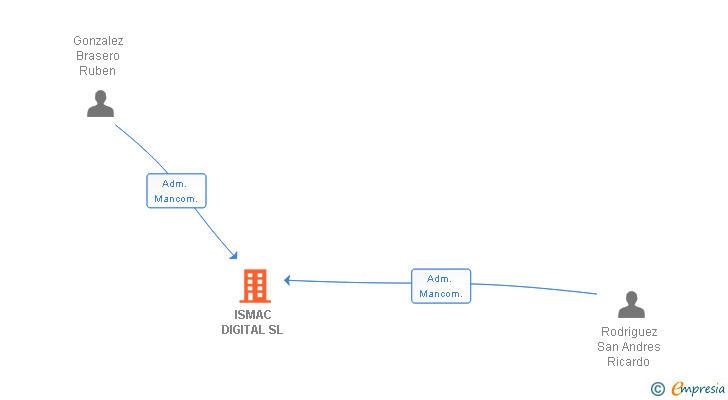 Vinculaciones societarias de ISMAC DIGITAL SL