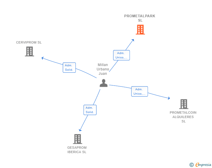 Vinculaciones societarias de PROMETALPARK SL
