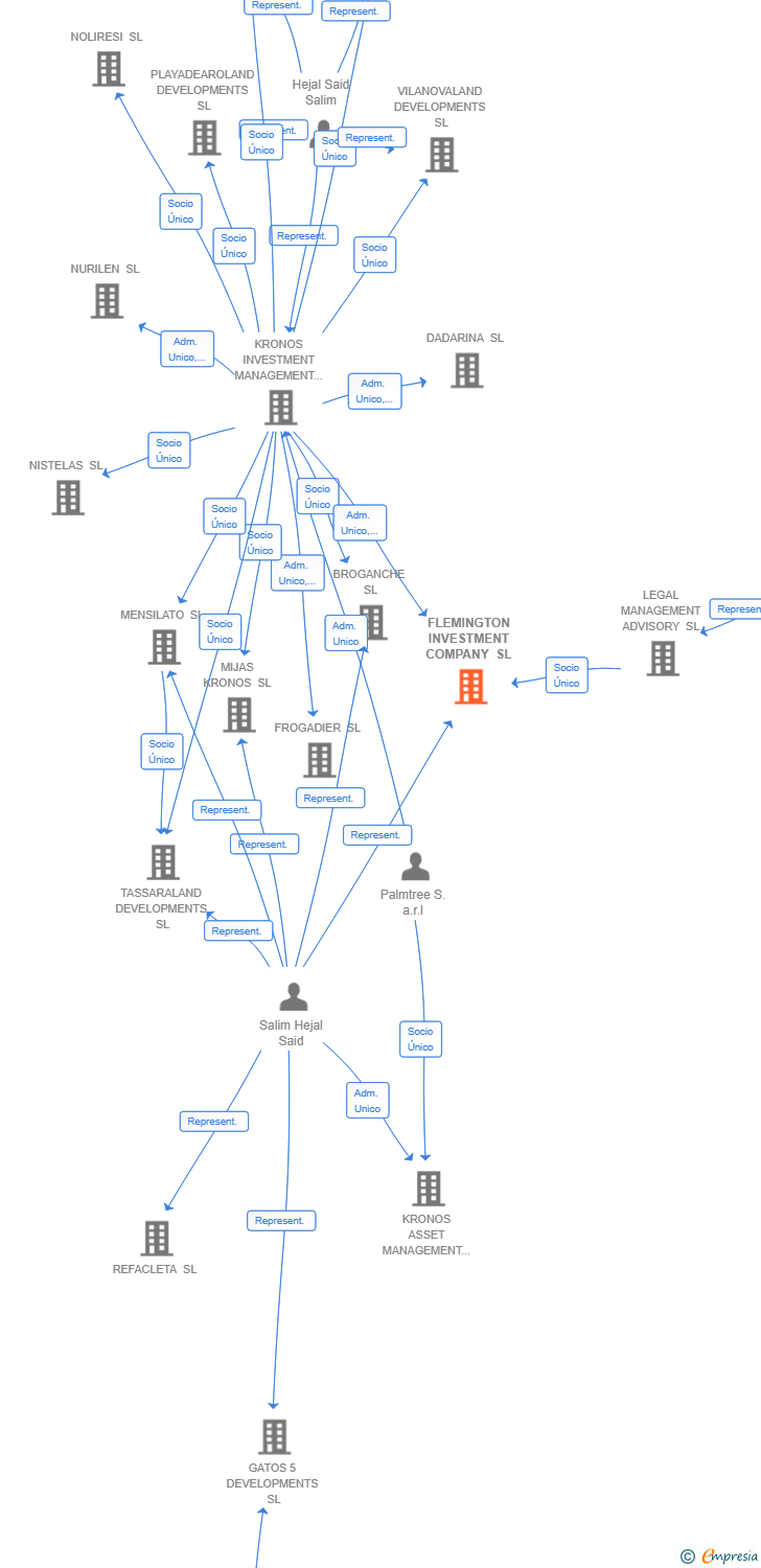 Vinculaciones societarias de FLEMINGTON INVESTMENT COMPANY SL