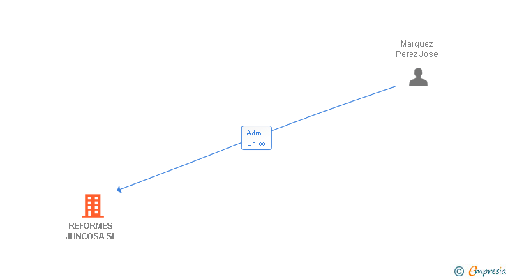 Vinculaciones societarias de REFORMES JUNCOSA SL
