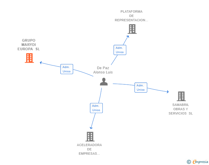 Vinculaciones societarias de GRUPO MARYDI EUROPA SL