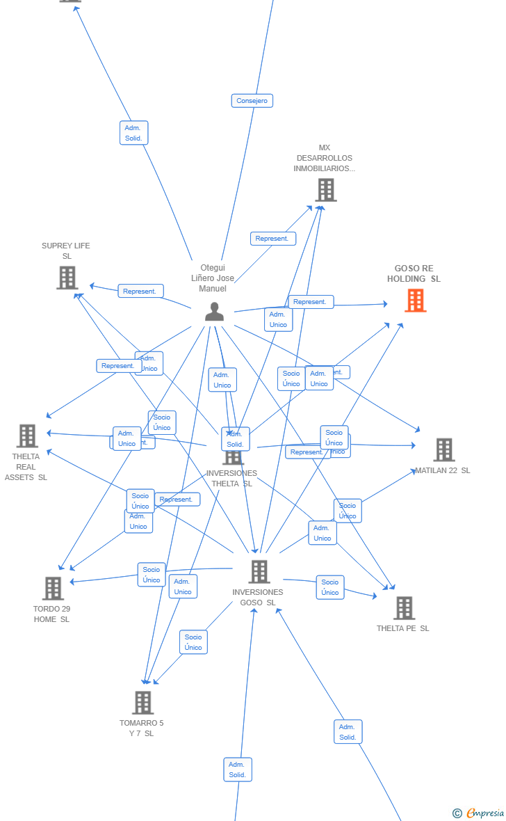 Vinculaciones societarias de GOSO RE HOLDING SL