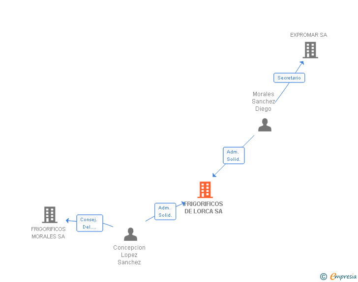Vinculaciones societarias de FRIGORIFICOS DE LORCA SA