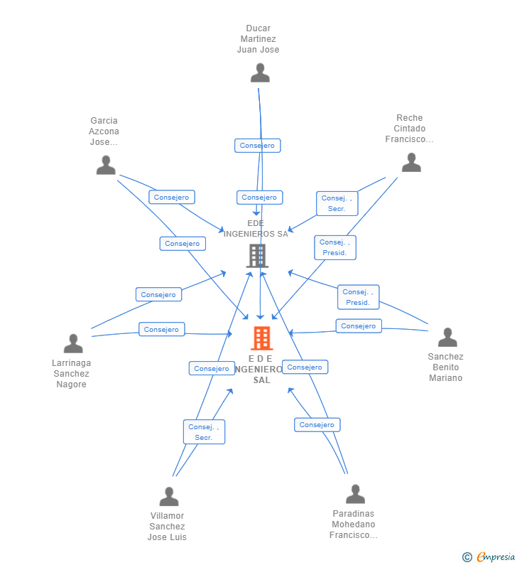 Vinculaciones societarias de E D E INGENIEROS SAL