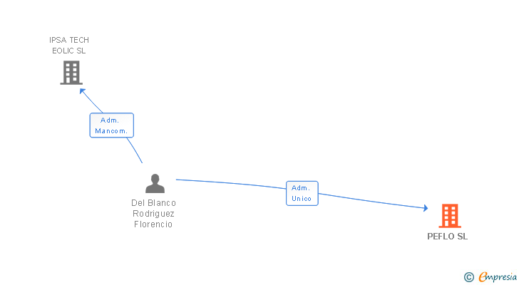 Vinculaciones societarias de PEFLO SL