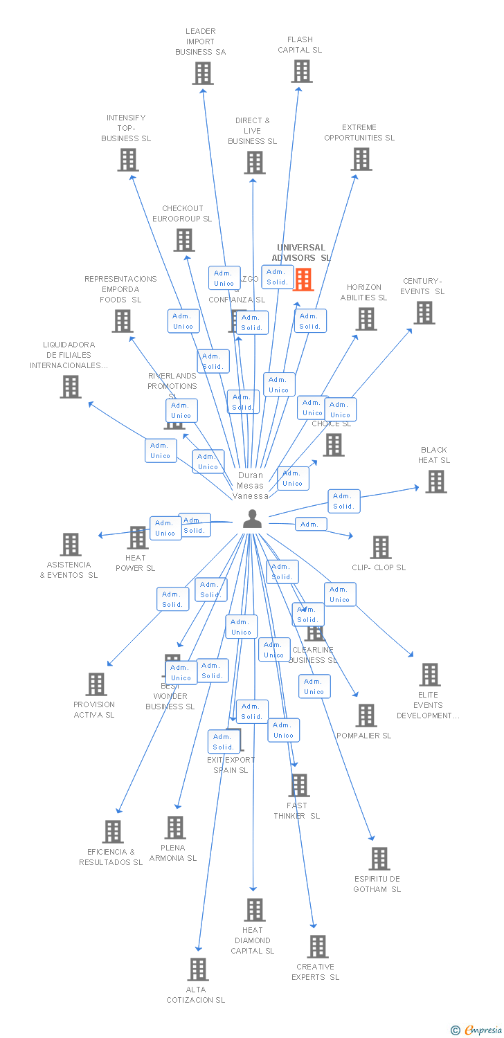 Vinculaciones societarias de UNIVERSAL ADVISORS SL