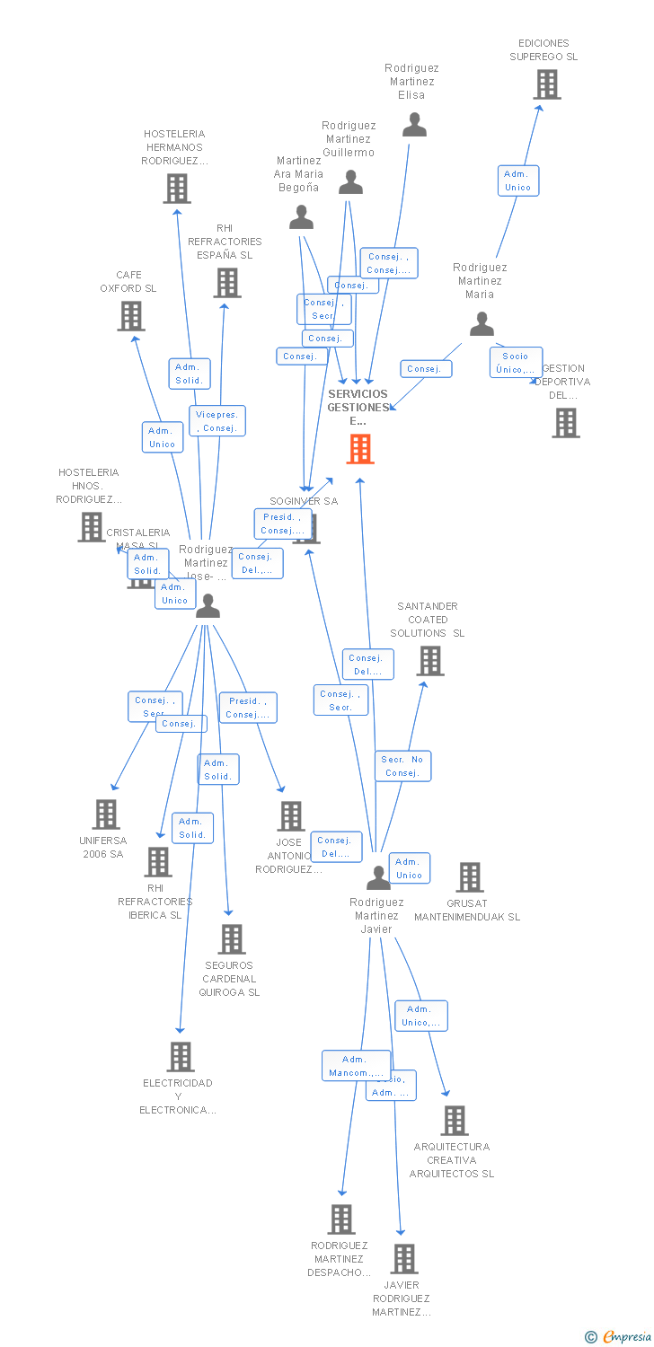 Vinculaciones societarias de SERVICIOS GESTIONES E INMUEBLES SA
