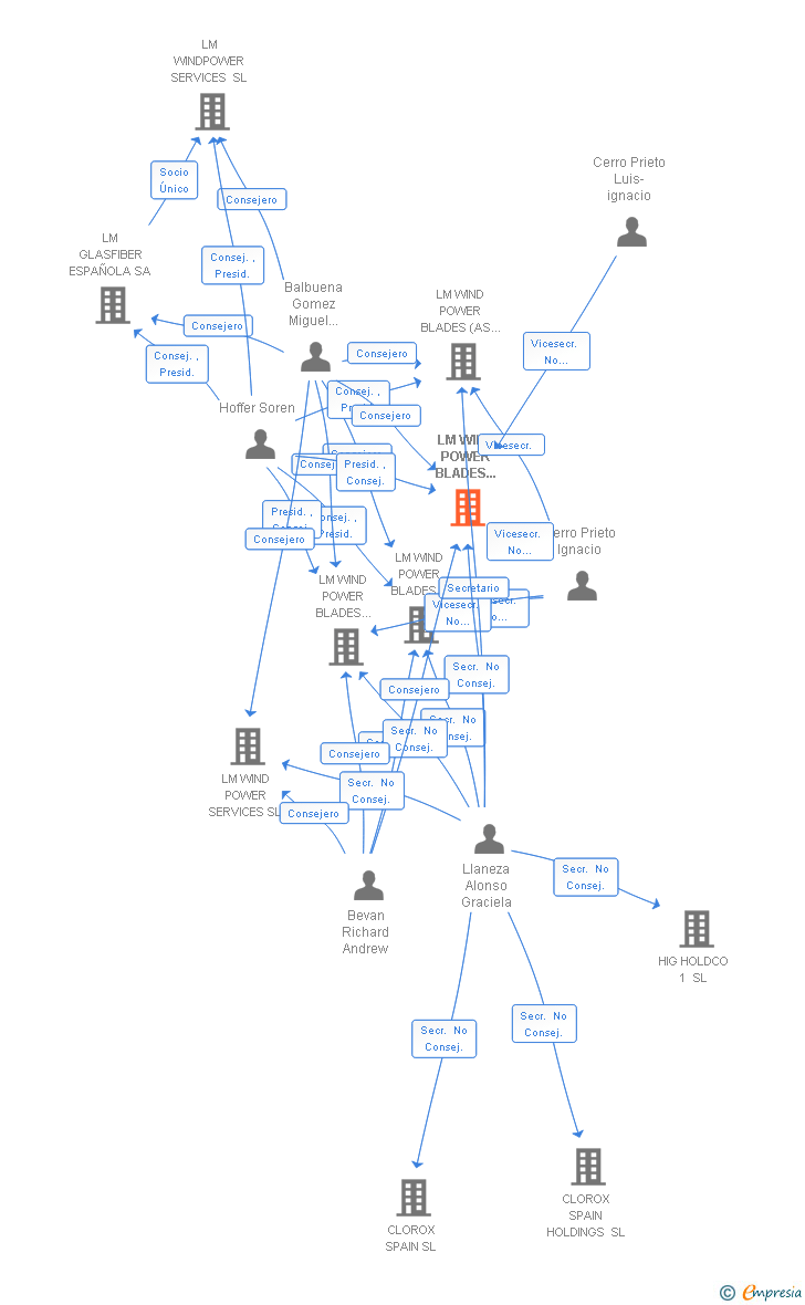 Vinculaciones societarias de LM WIND POWER SPAIN SL