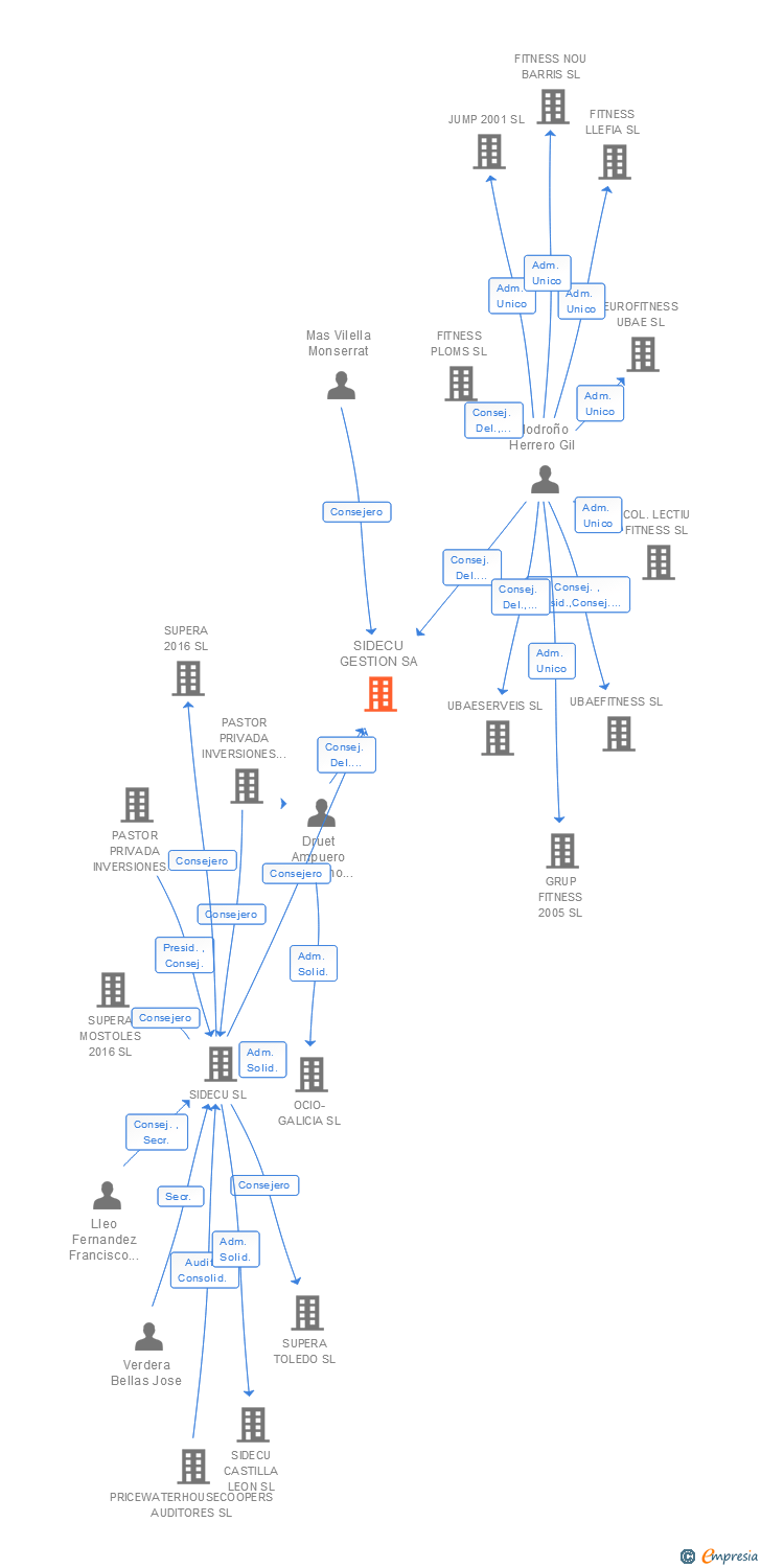 Vinculaciones societarias de SIDECU GESTION SA
