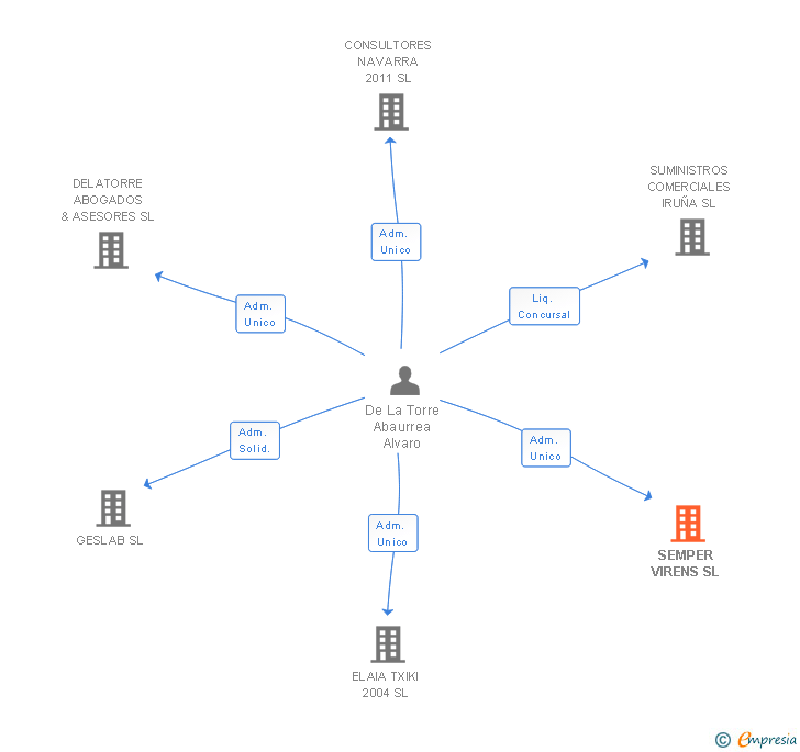 Vinculaciones societarias de SEMPER VIRENS SL