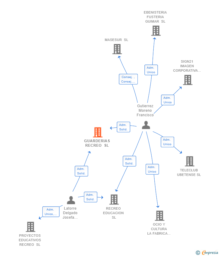 Vinculaciones societarias de GUARDERIAS RECREO SL